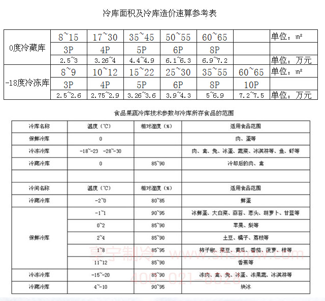 建一个医药冷库要多少钱?